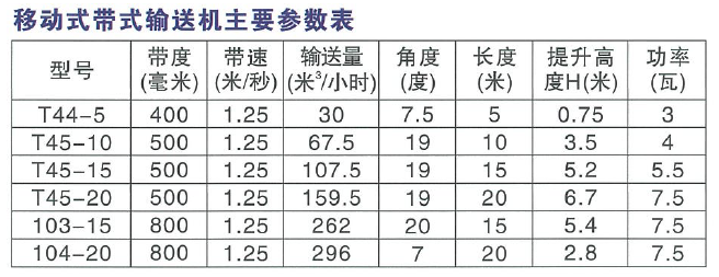 移動(dòng)式帶式運輸機主要參數表