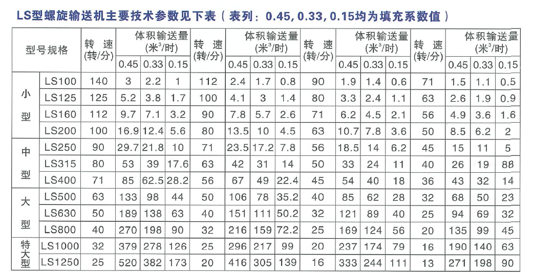 LS型螺旋輸送機技術(shù)參數